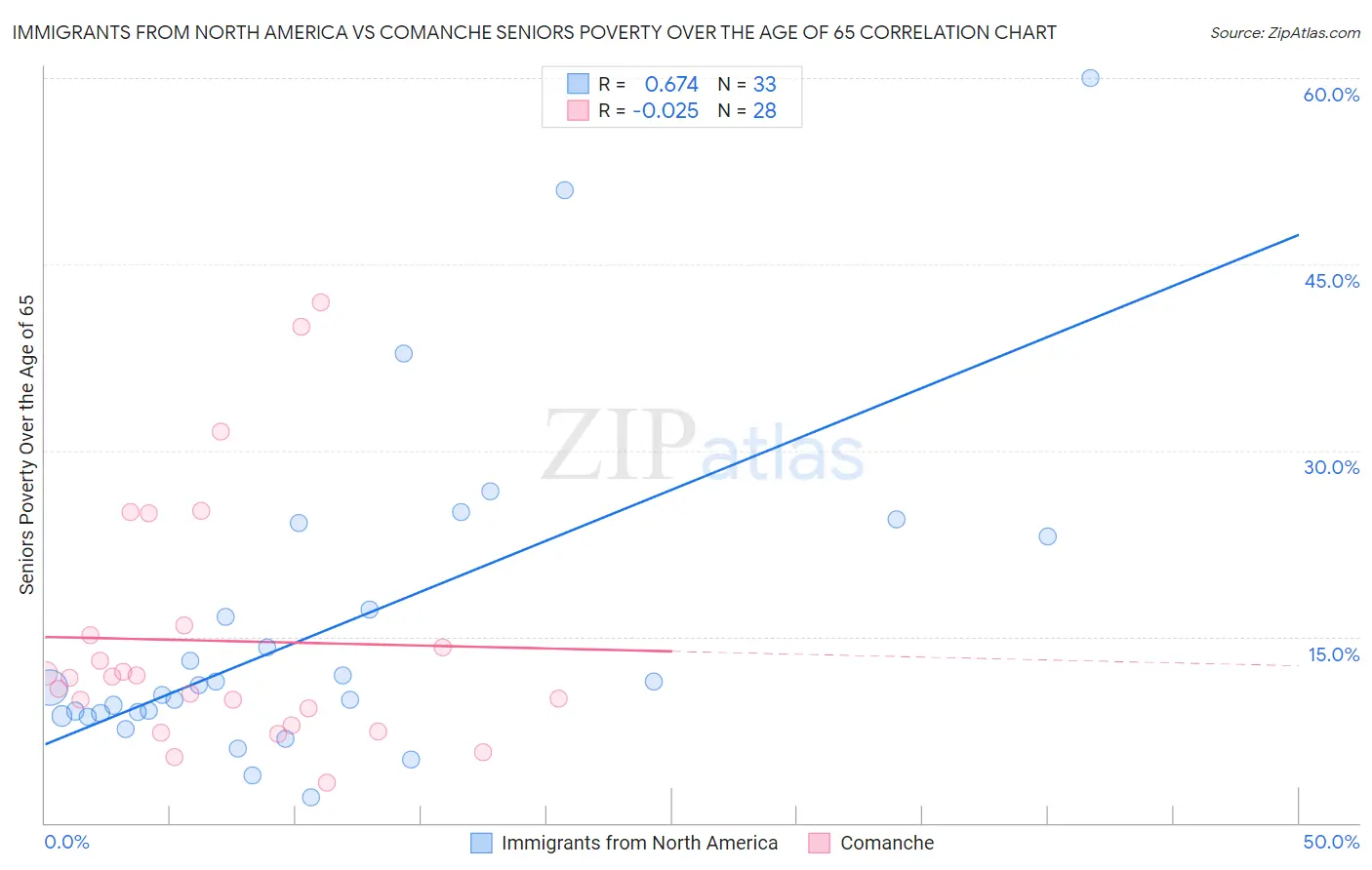 Immigrants from North America vs Comanche Seniors Poverty Over the Age of 65