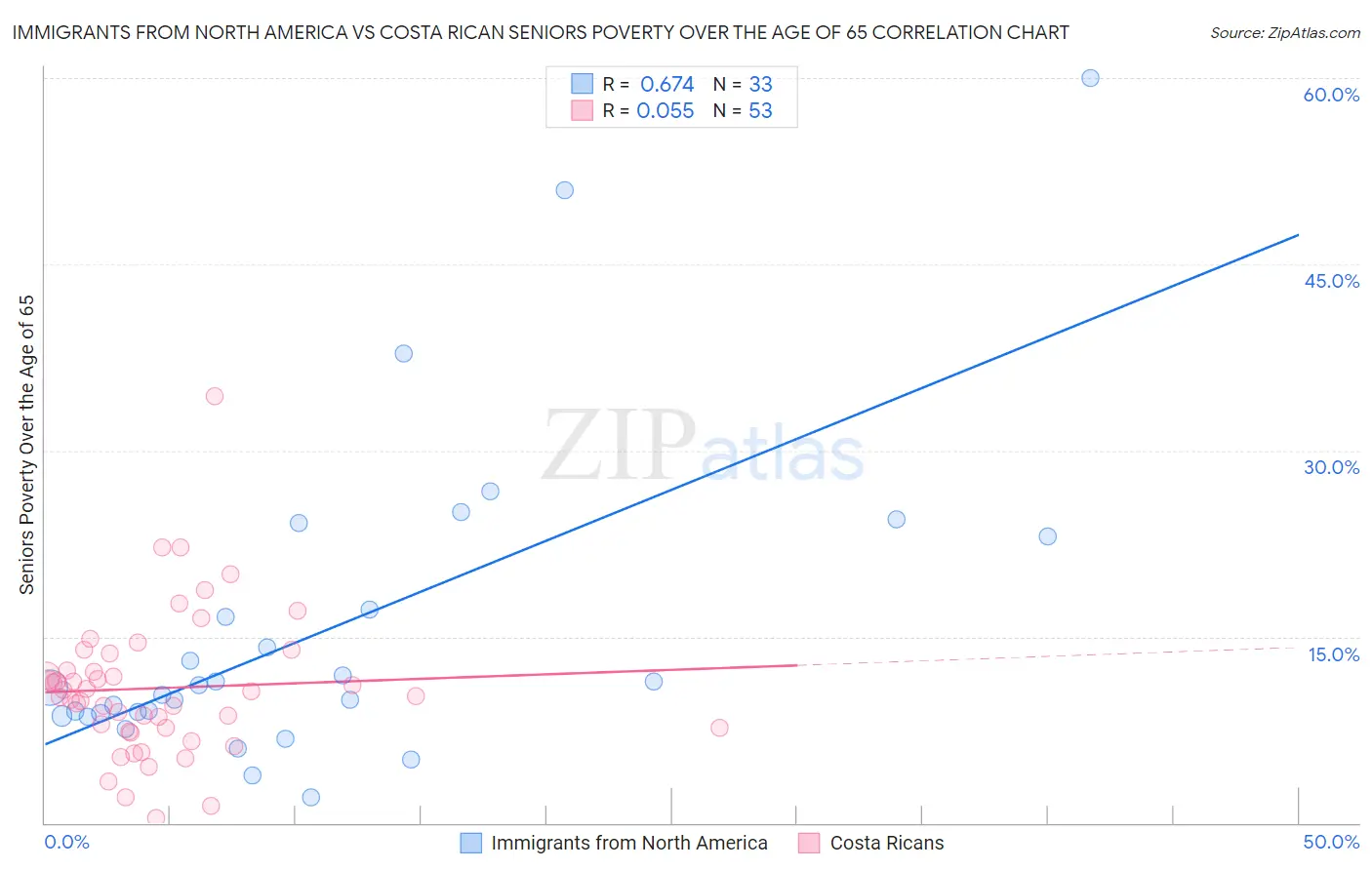Immigrants from North America vs Costa Rican Seniors Poverty Over the Age of 65