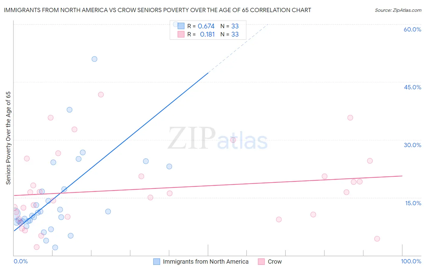 Immigrants from North America vs Crow Seniors Poverty Over the Age of 65