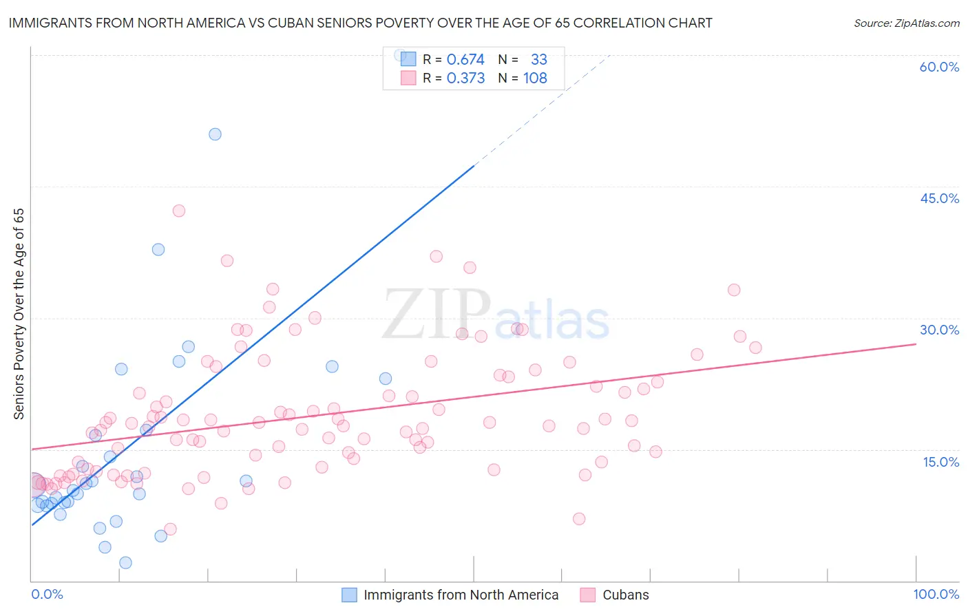 Immigrants from North America vs Cuban Seniors Poverty Over the Age of 65