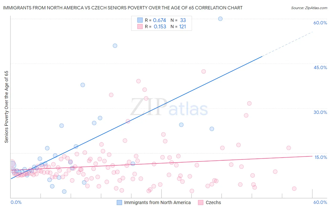 Immigrants from North America vs Czech Seniors Poverty Over the Age of 65