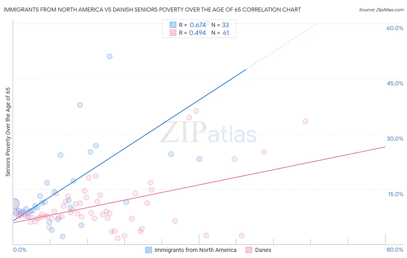 Immigrants from North America vs Danish Seniors Poverty Over the Age of 65