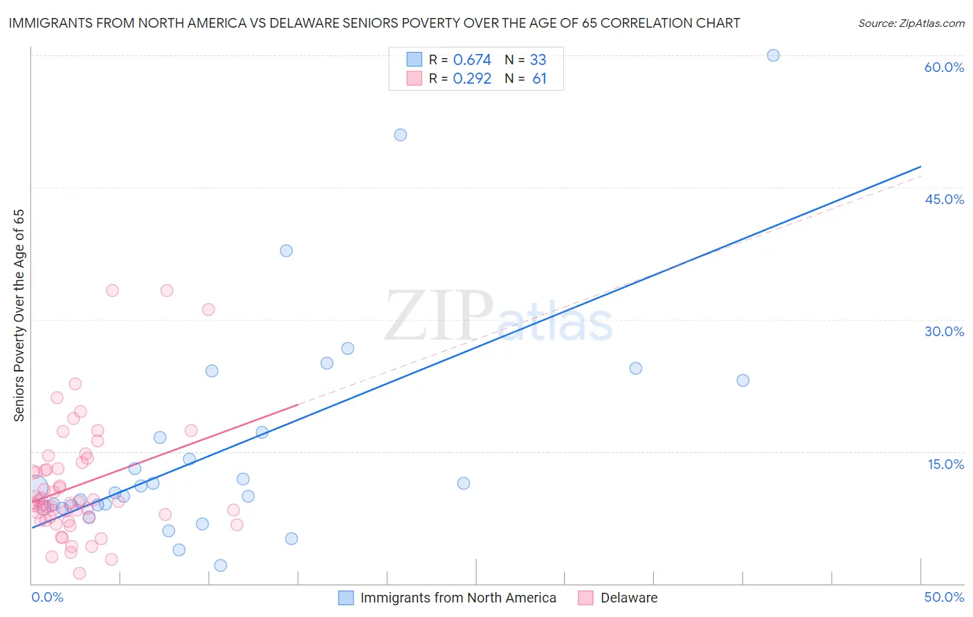 Immigrants from North America vs Delaware Seniors Poverty Over the Age of 65