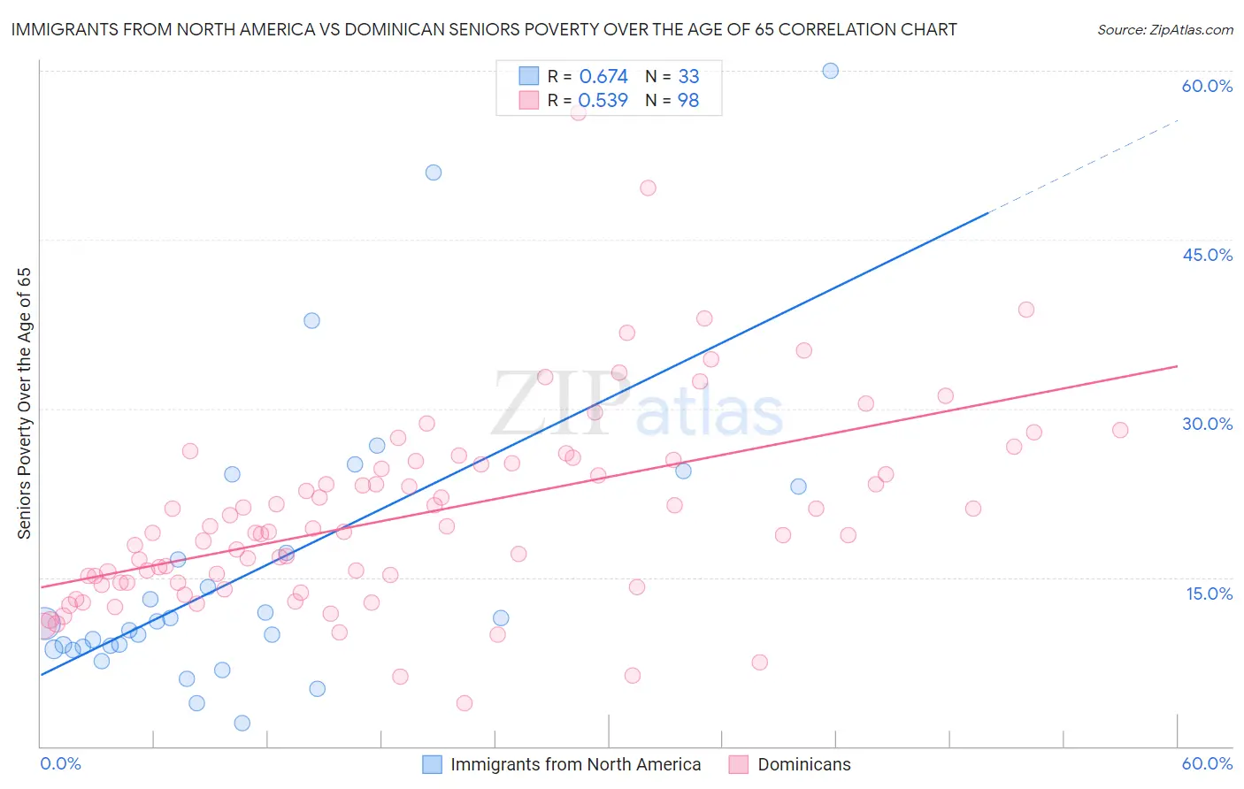 Immigrants from North America vs Dominican Seniors Poverty Over the Age of 65