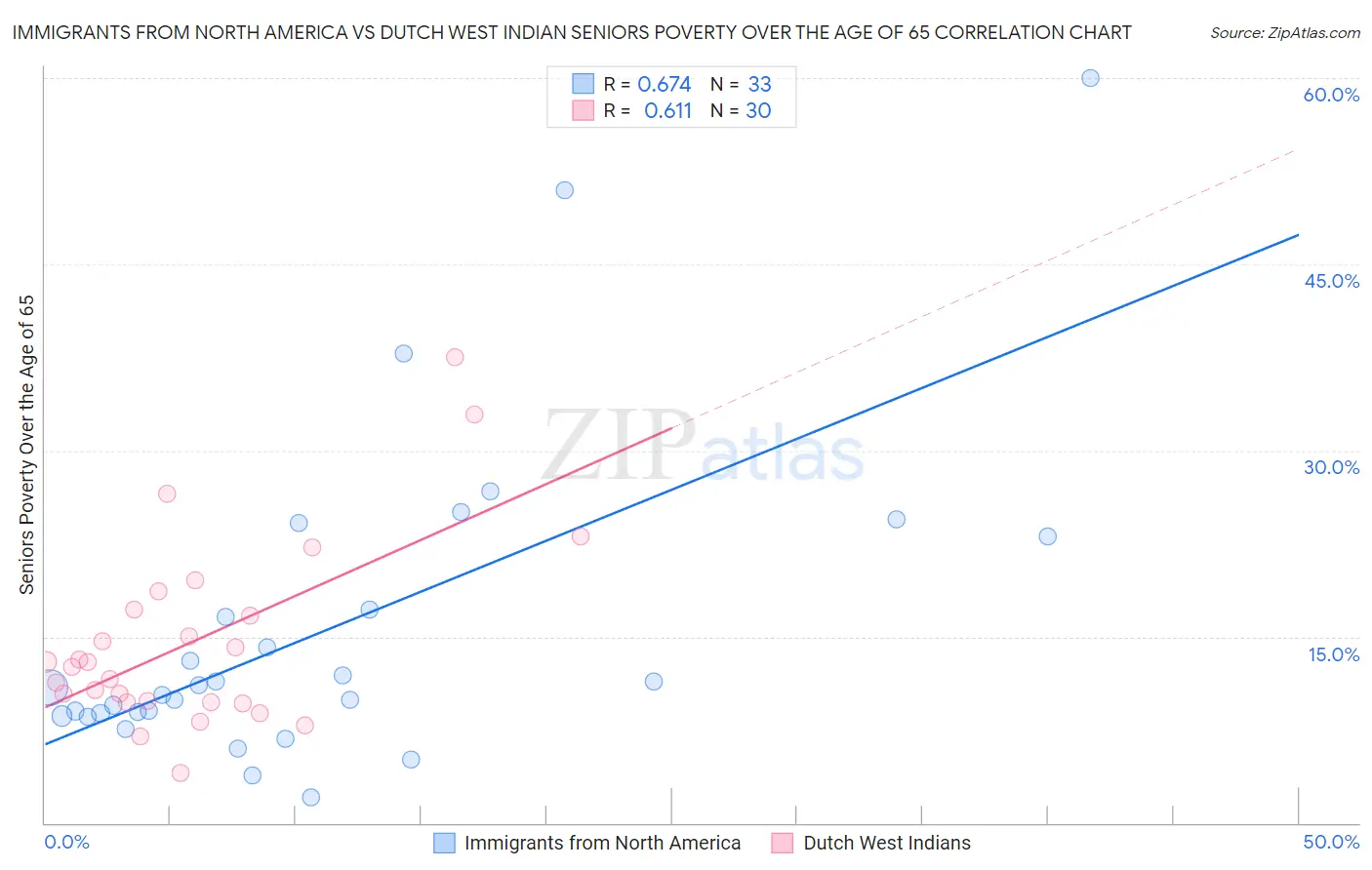 Immigrants from North America vs Dutch West Indian Seniors Poverty Over the Age of 65