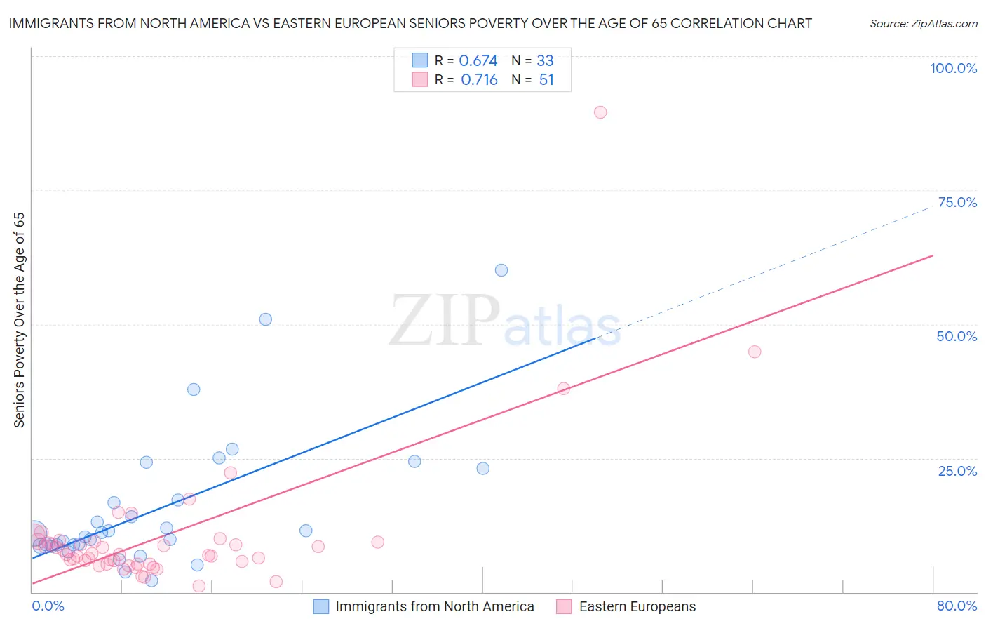 Immigrants from North America vs Eastern European Seniors Poverty Over the Age of 65