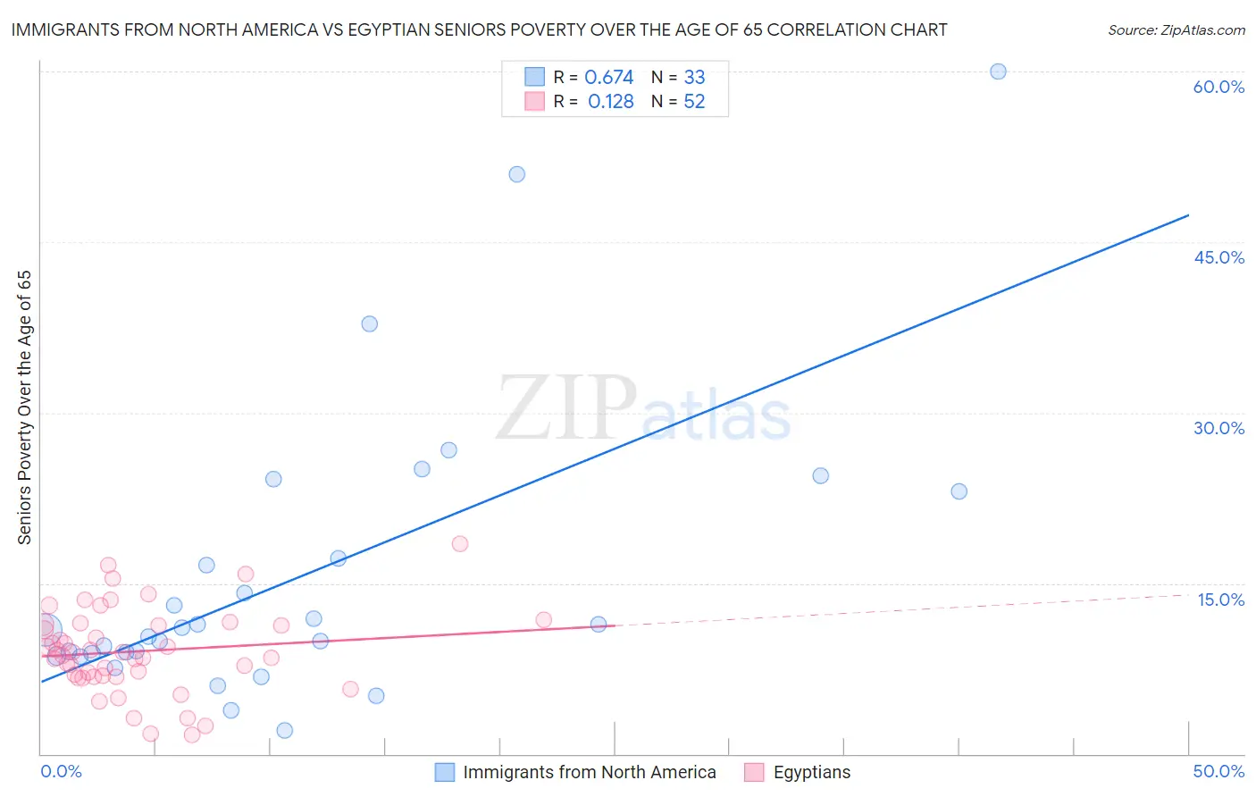 Immigrants from North America vs Egyptian Seniors Poverty Over the Age of 65