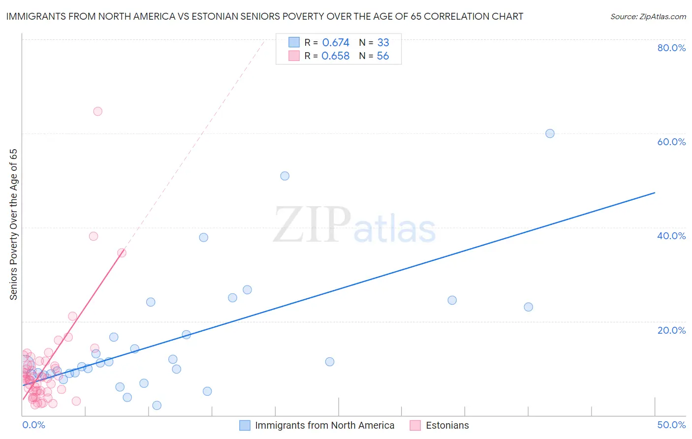 Immigrants from North America vs Estonian Seniors Poverty Over the Age of 65