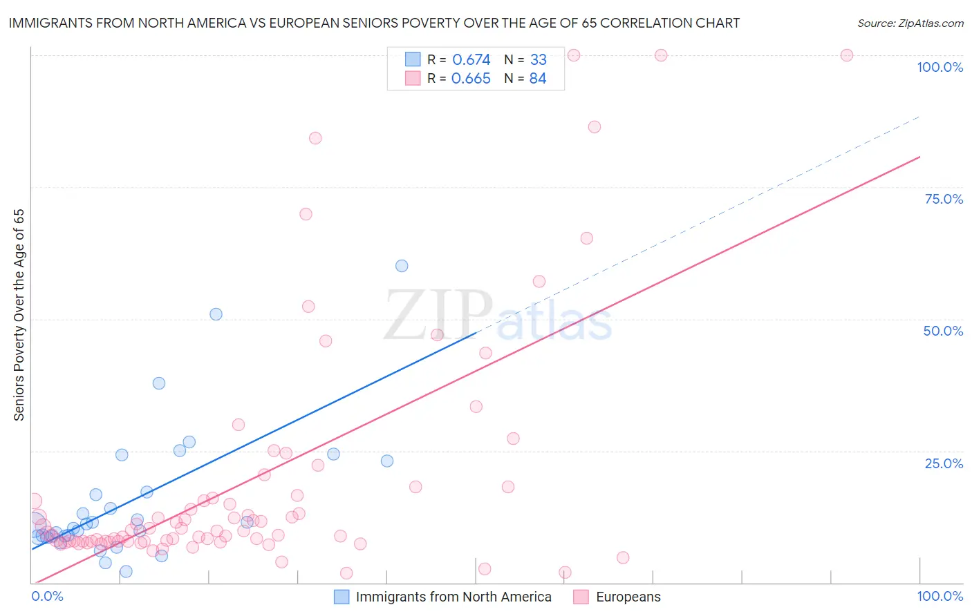 Immigrants from North America vs European Seniors Poverty Over the Age of 65