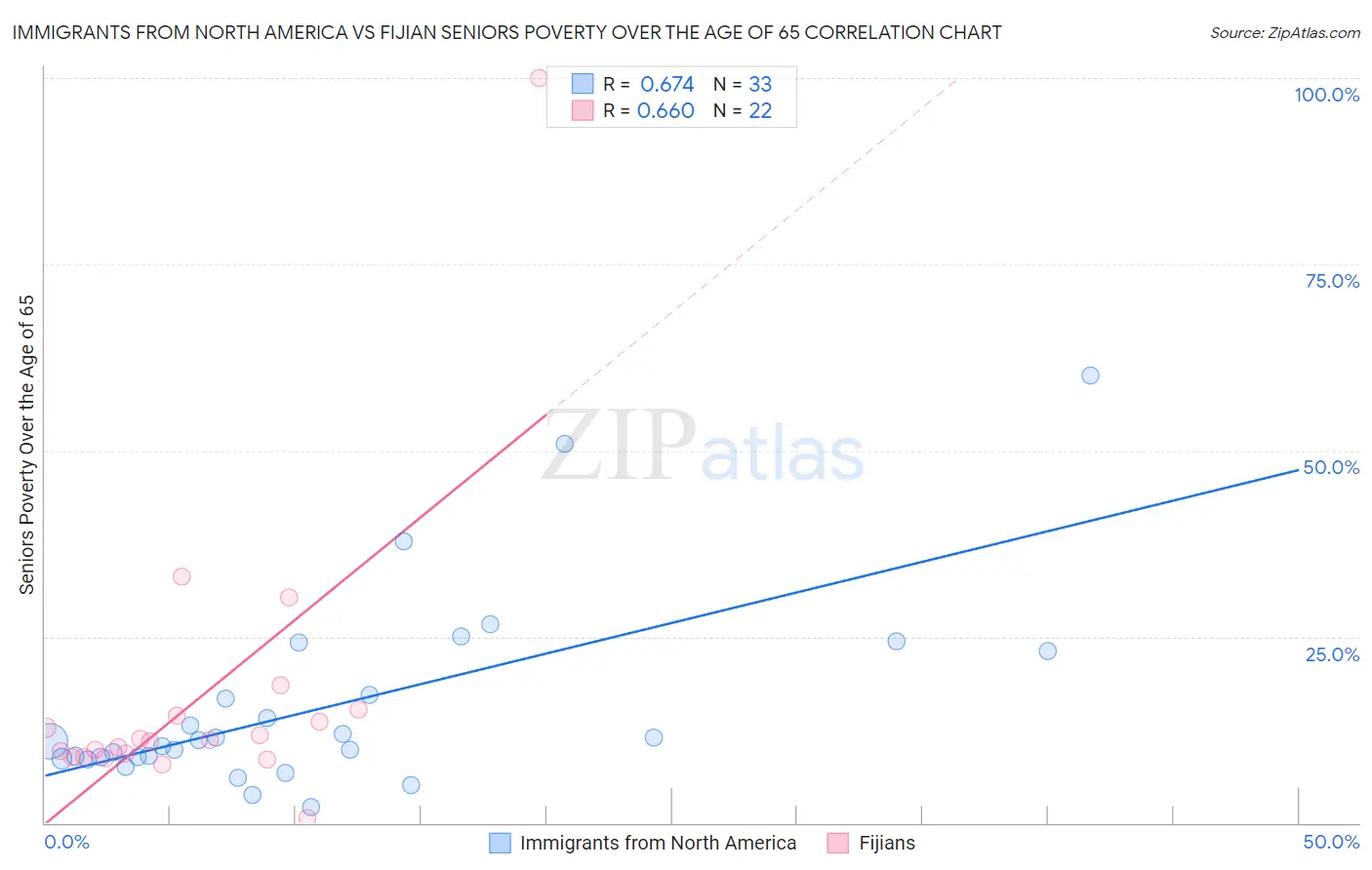 Immigrants from North America vs Fijian Seniors Poverty Over the Age of 65