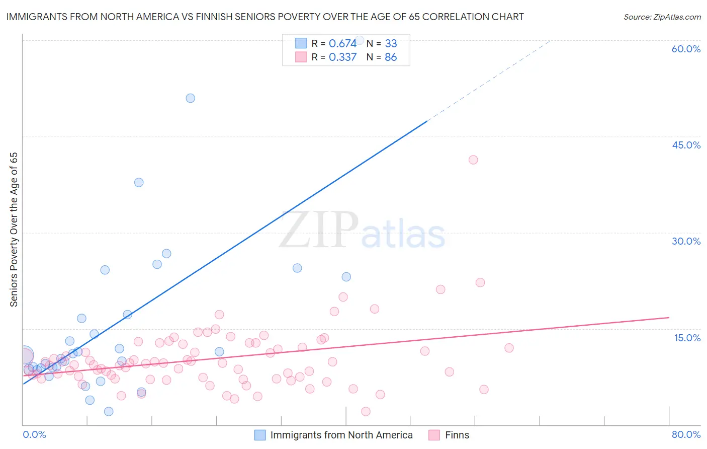 Immigrants from North America vs Finnish Seniors Poverty Over the Age of 65