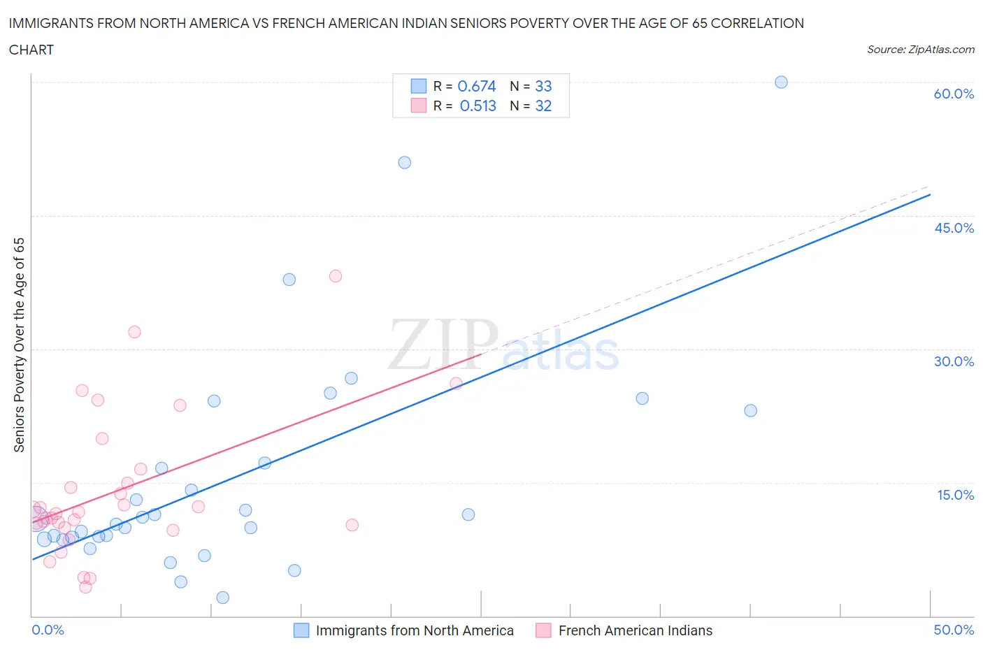 Immigrants from North America vs French American Indian Seniors Poverty Over the Age of 65