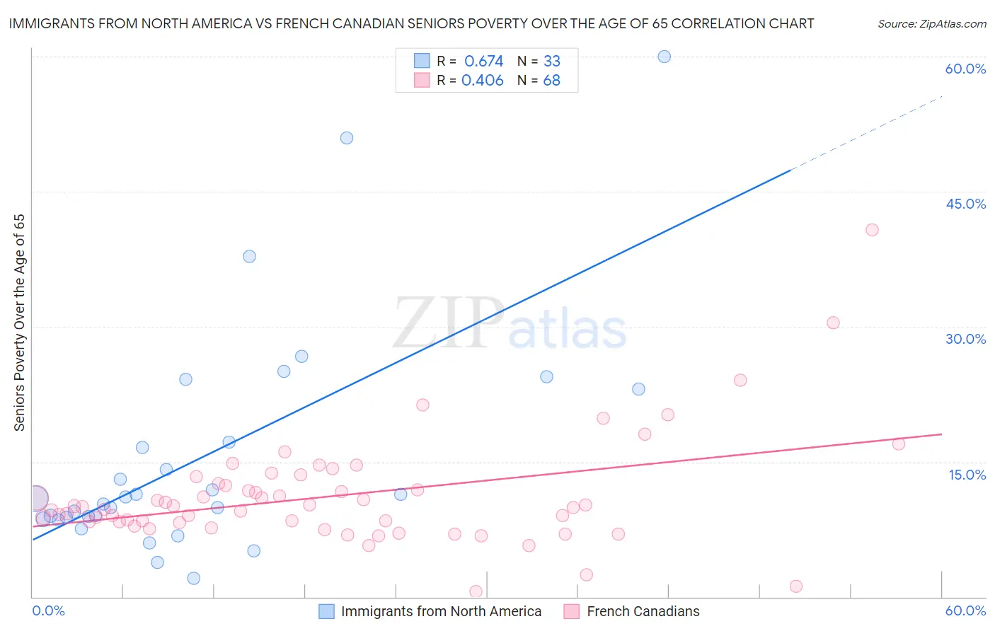 Immigrants from North America vs French Canadian Seniors Poverty Over the Age of 65