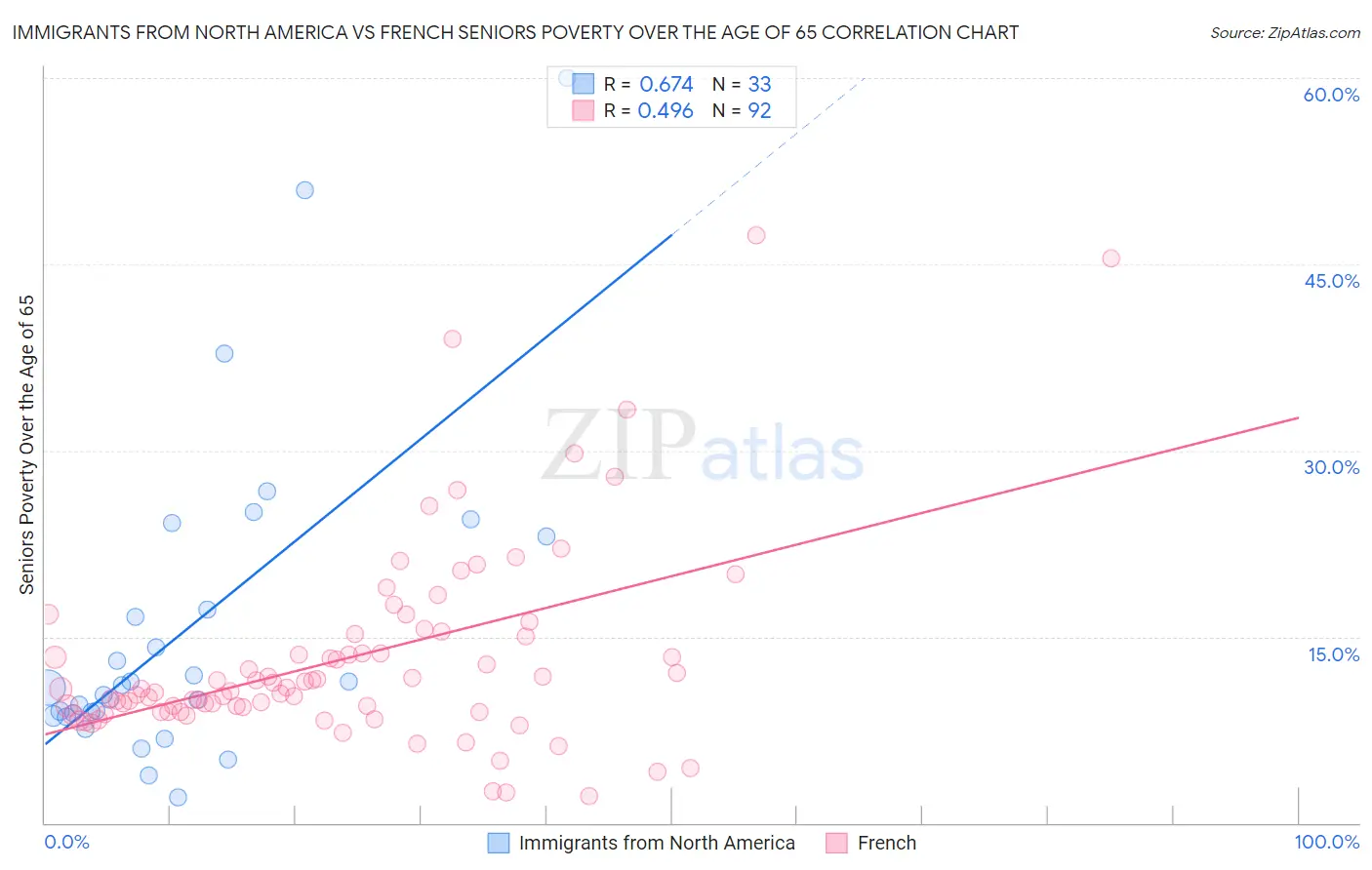 Immigrants from North America vs French Seniors Poverty Over the Age of 65