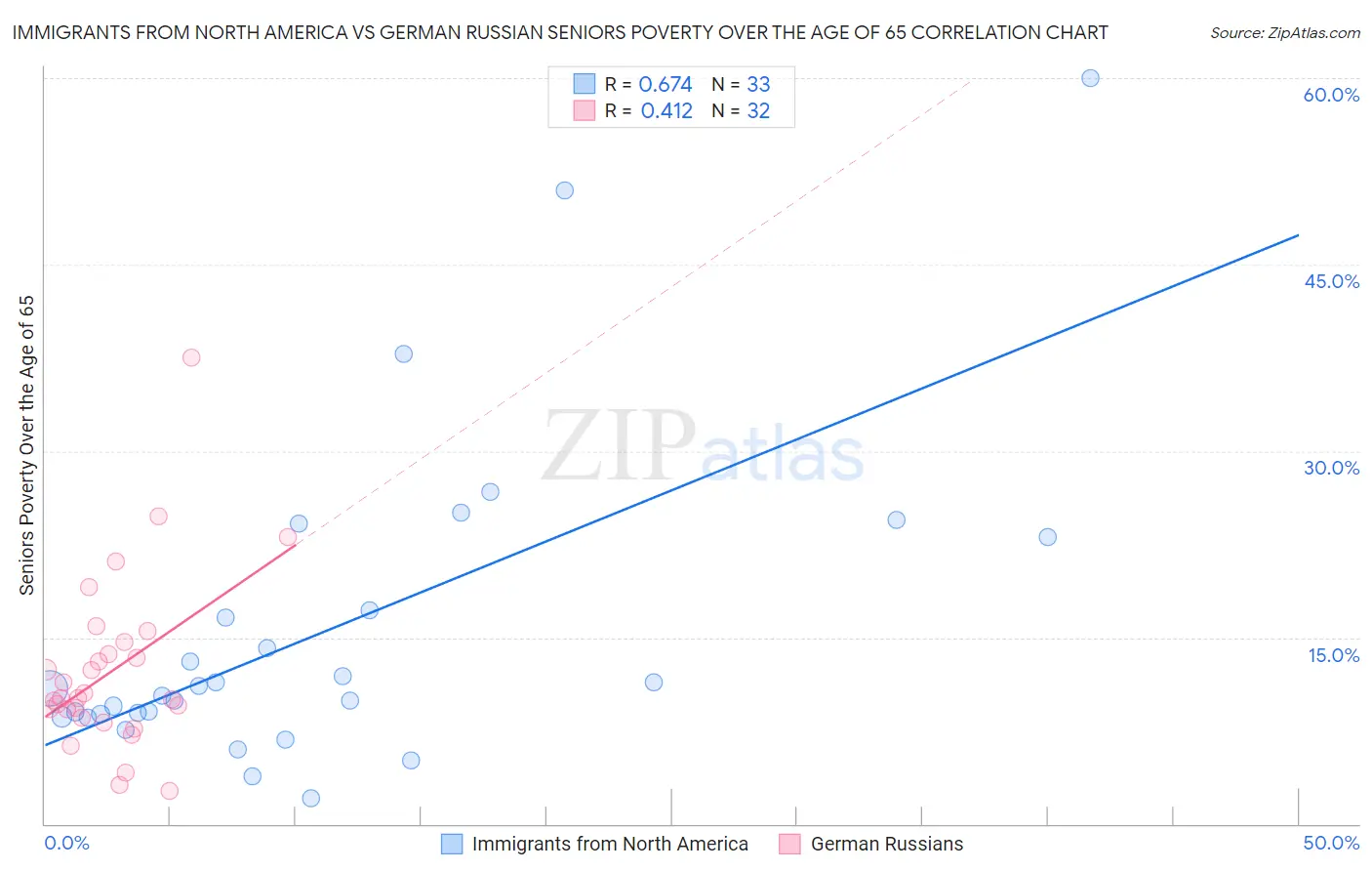 Immigrants from North America vs German Russian Seniors Poverty Over the Age of 65