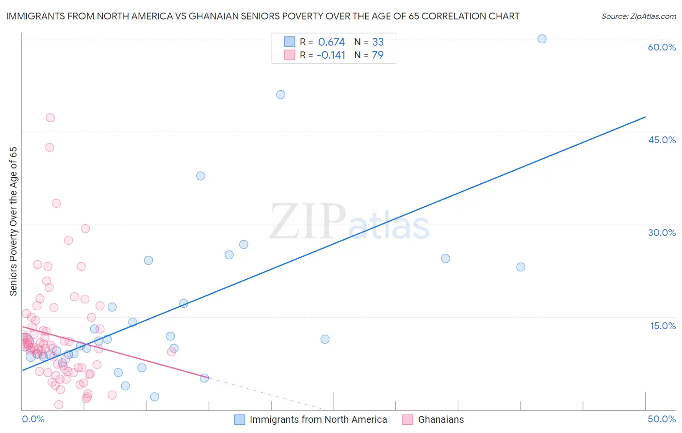 Immigrants from North America vs Ghanaian Seniors Poverty Over the Age of 65