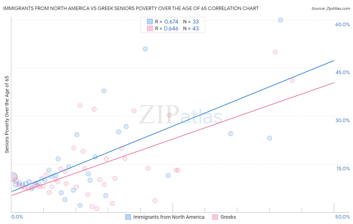 Immigrants from North America vs Greek Seniors Poverty Over the Age of 65