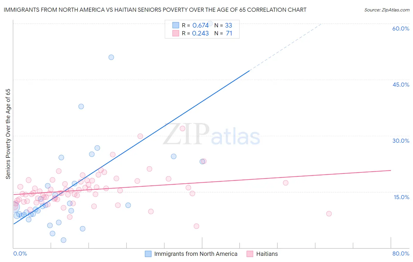 Immigrants from North America vs Haitian Seniors Poverty Over the Age of 65