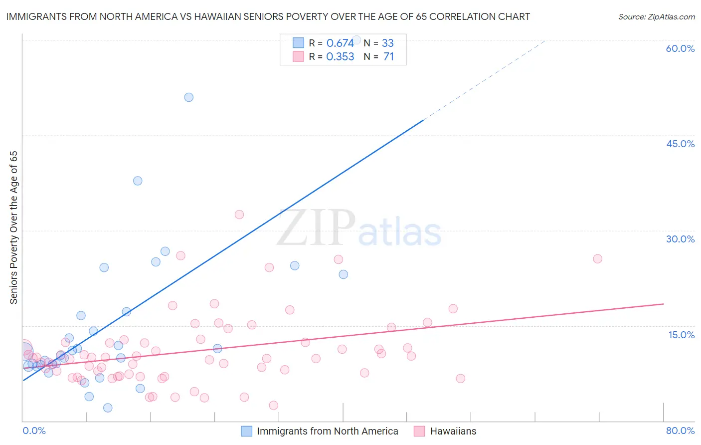 Immigrants from North America vs Hawaiian Seniors Poverty Over the Age of 65