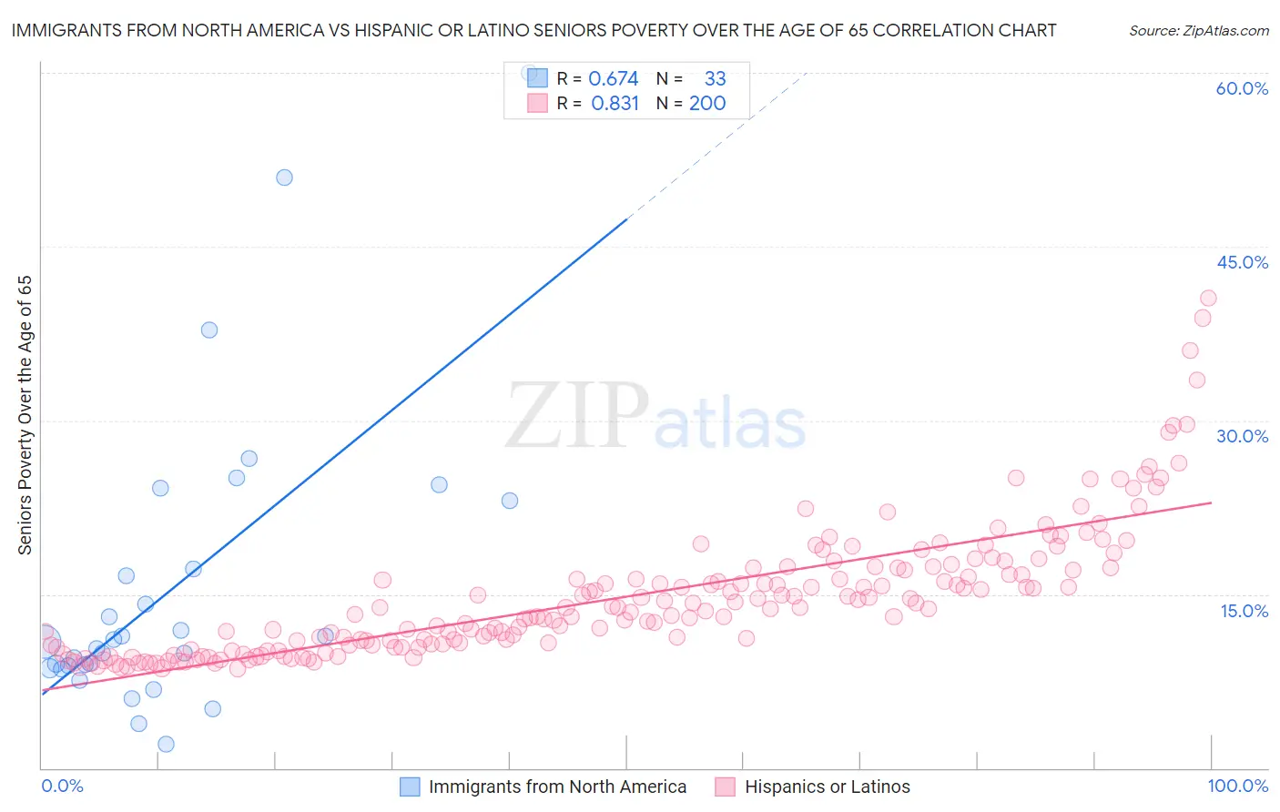 Immigrants from North America vs Hispanic or Latino Seniors Poverty Over the Age of 65