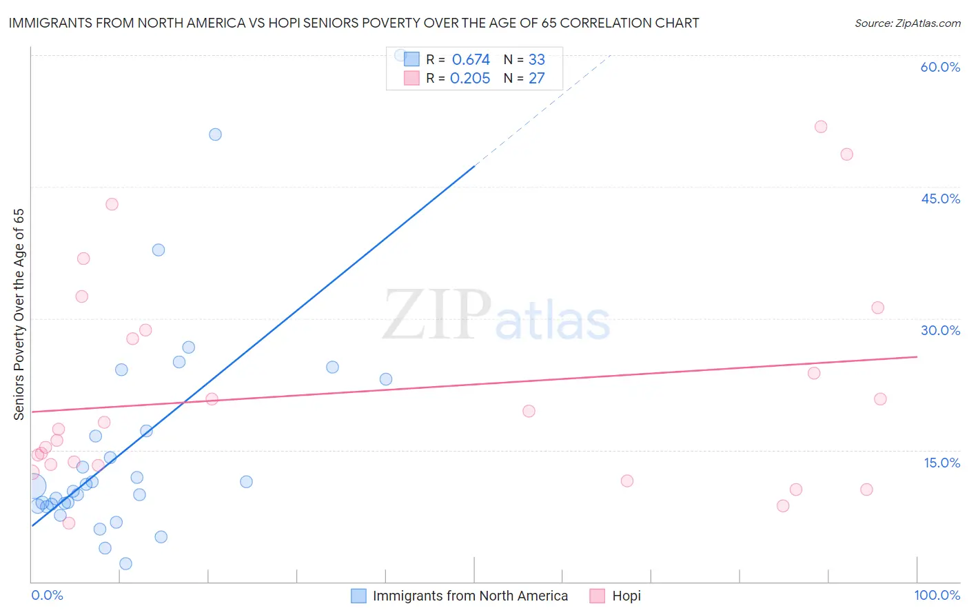 Immigrants from North America vs Hopi Seniors Poverty Over the Age of 65