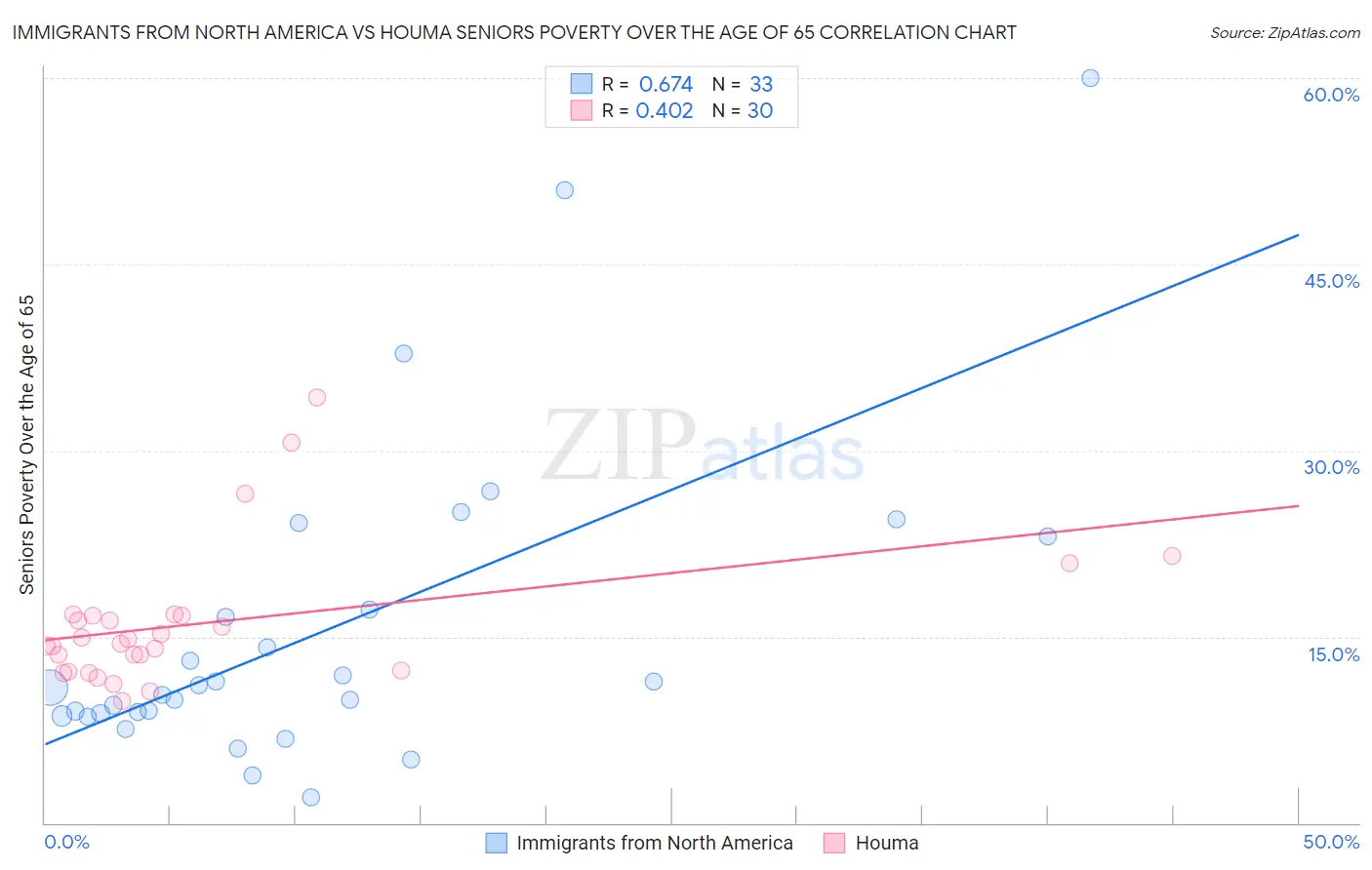 Immigrants from North America vs Houma Seniors Poverty Over the Age of 65