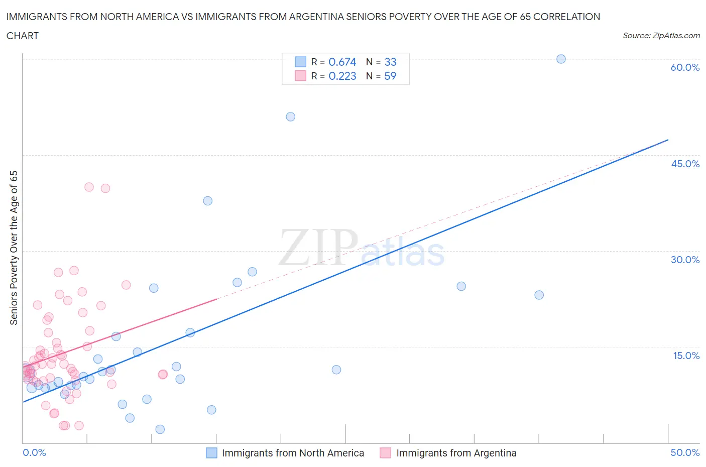 Immigrants from North America vs Immigrants from Argentina Seniors Poverty Over the Age of 65