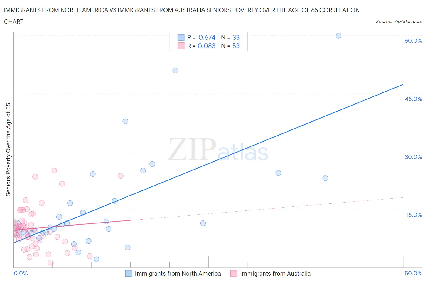 Immigrants from North America vs Immigrants from Australia Seniors Poverty Over the Age of 65