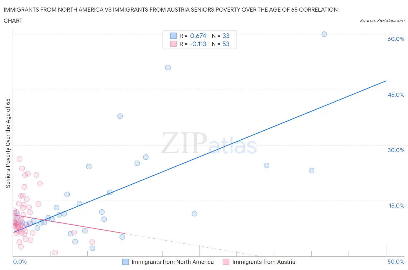 Immigrants from North America vs Immigrants from Austria Seniors Poverty Over the Age of 65