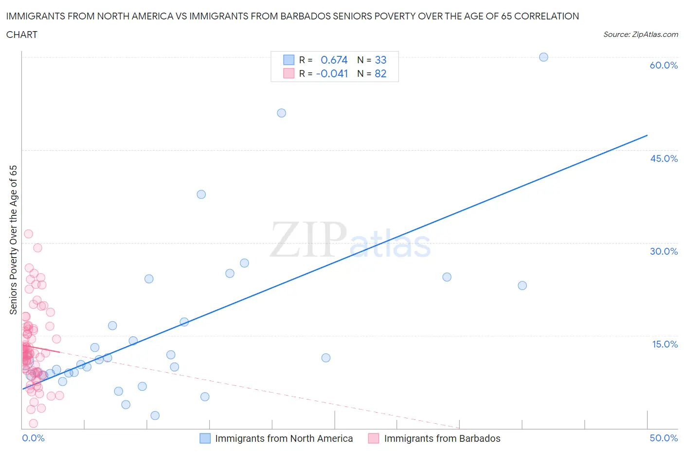 Immigrants from North America vs Immigrants from Barbados Seniors Poverty Over the Age of 65