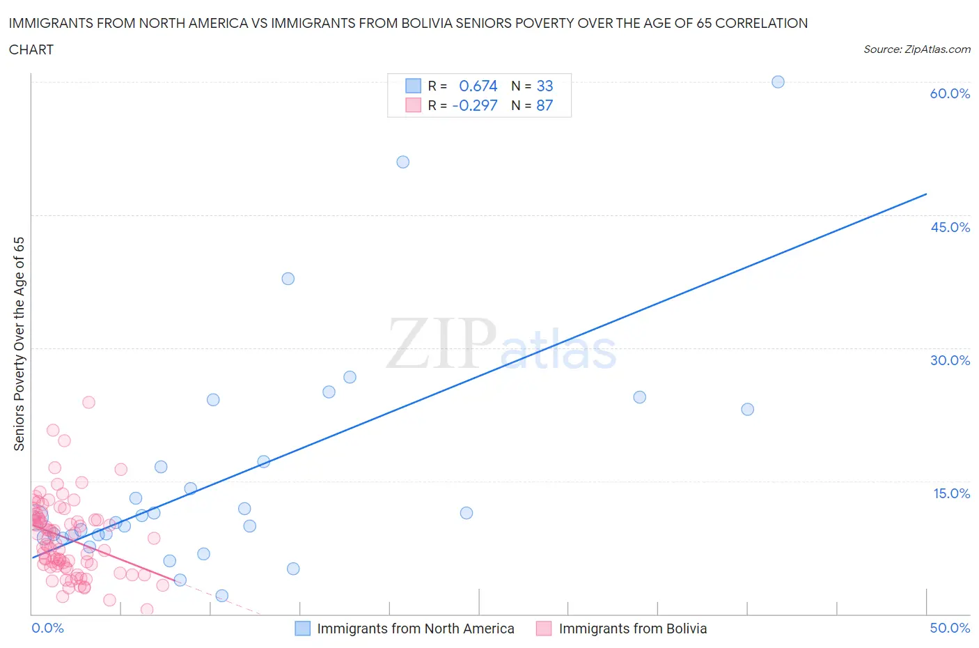 Immigrants from North America vs Immigrants from Bolivia Seniors Poverty Over the Age of 65