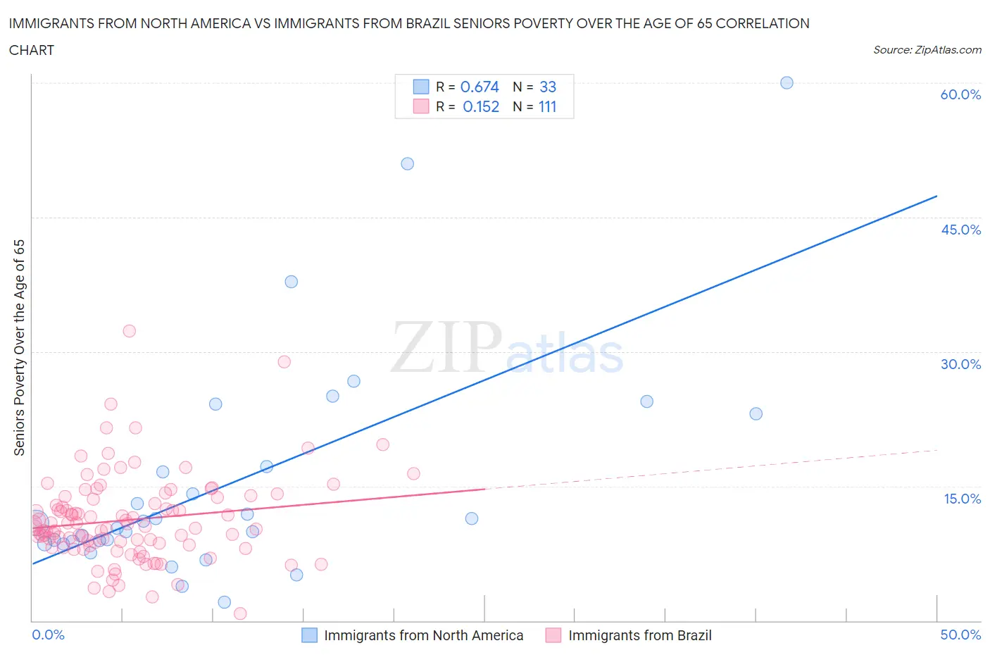 Immigrants from North America vs Immigrants from Brazil Seniors Poverty Over the Age of 65