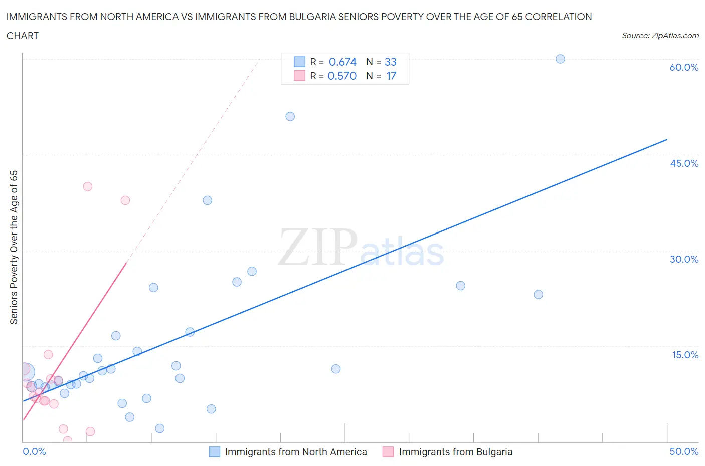 Immigrants from North America vs Immigrants from Bulgaria Seniors Poverty Over the Age of 65