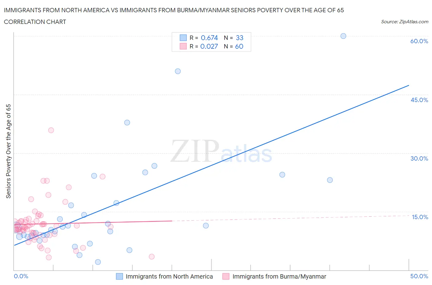 Immigrants from North America vs Immigrants from Burma/Myanmar Seniors Poverty Over the Age of 65