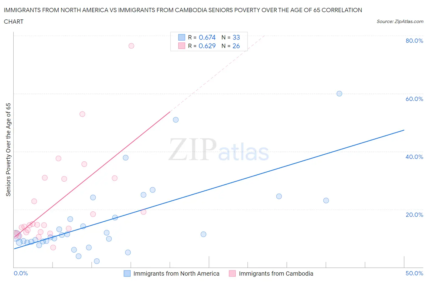 Immigrants from North America vs Immigrants from Cambodia Seniors Poverty Over the Age of 65