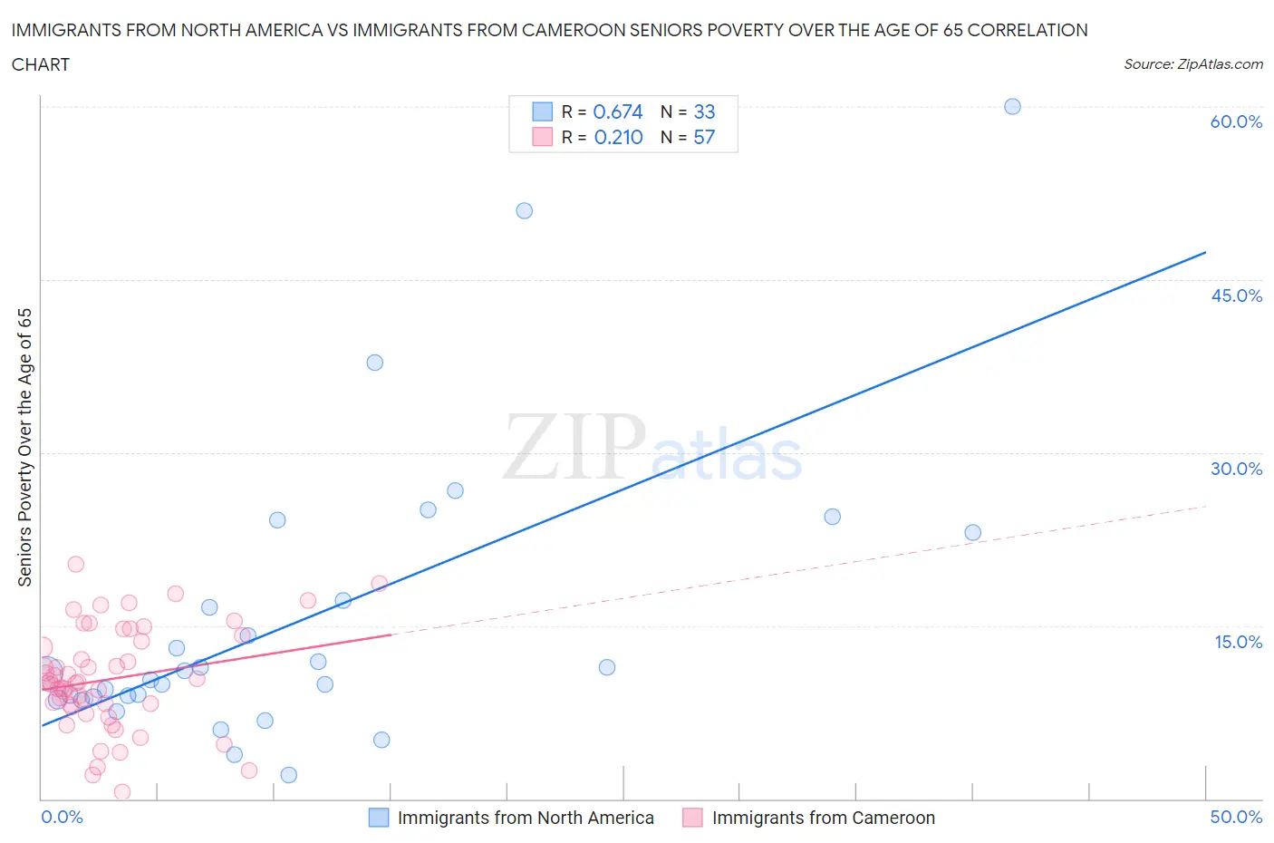 Immigrants from North America vs Immigrants from Cameroon Seniors Poverty Over the Age of 65