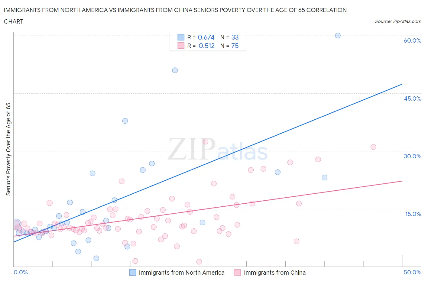 Immigrants from North America vs Immigrants from China Seniors Poverty Over the Age of 65