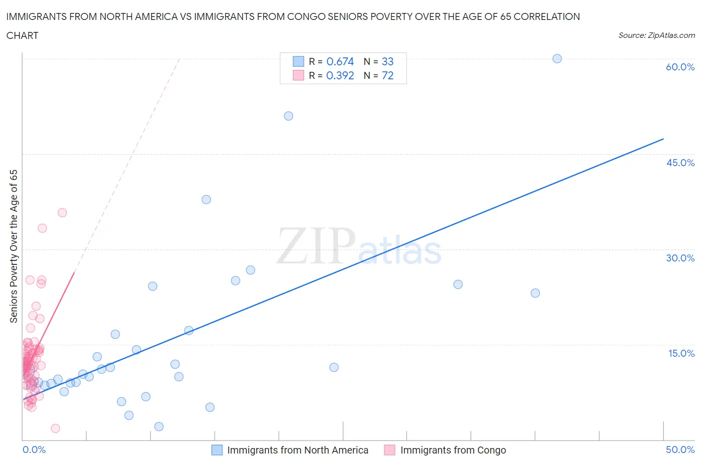 Immigrants from North America vs Immigrants from Congo Seniors Poverty Over the Age of 65