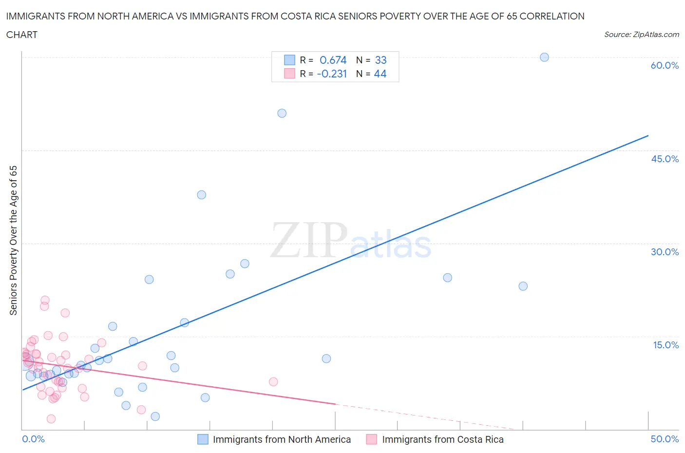 Immigrants from North America vs Immigrants from Costa Rica Seniors Poverty Over the Age of 65