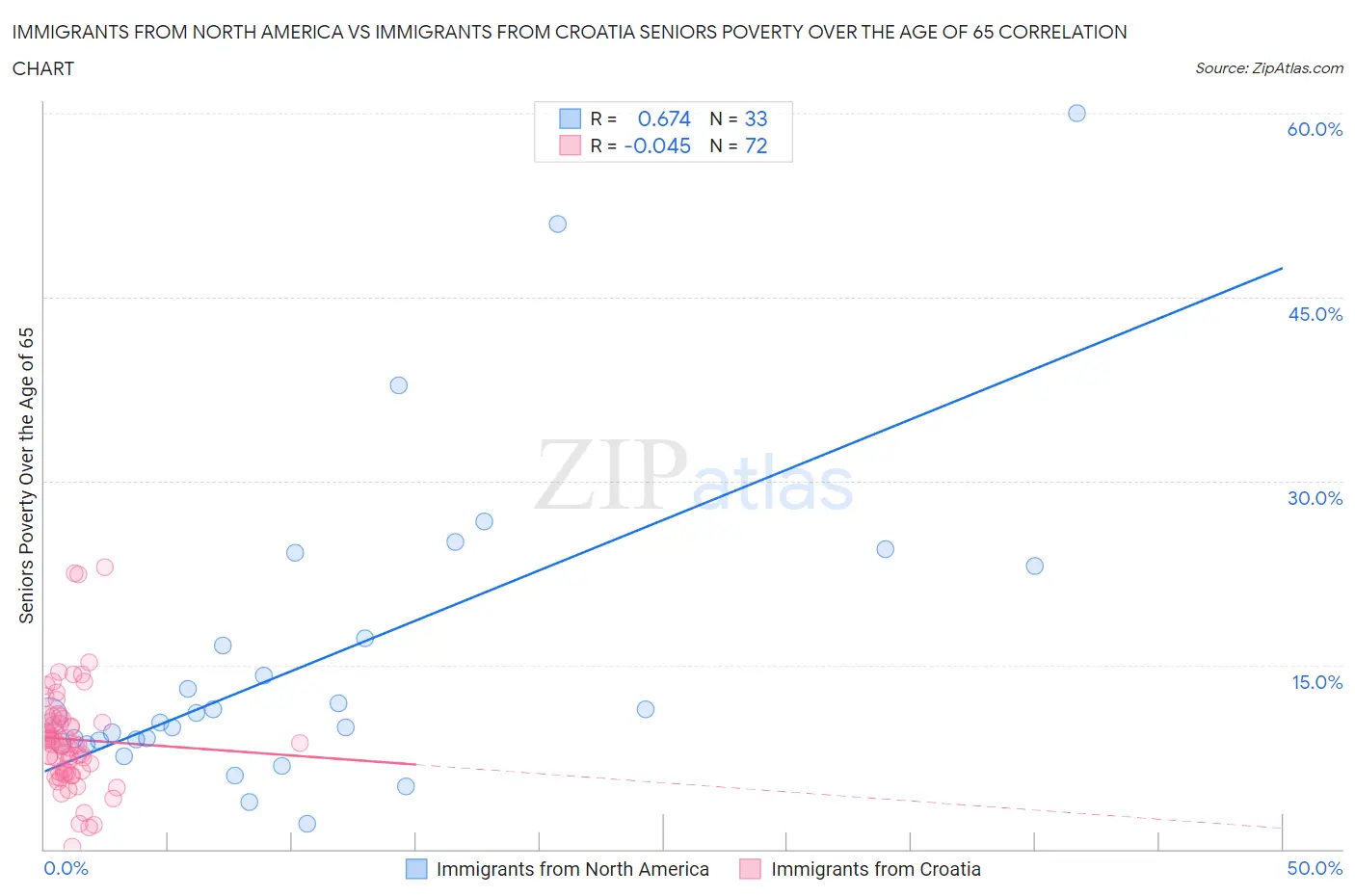 Immigrants from North America vs Immigrants from Croatia Seniors Poverty Over the Age of 65