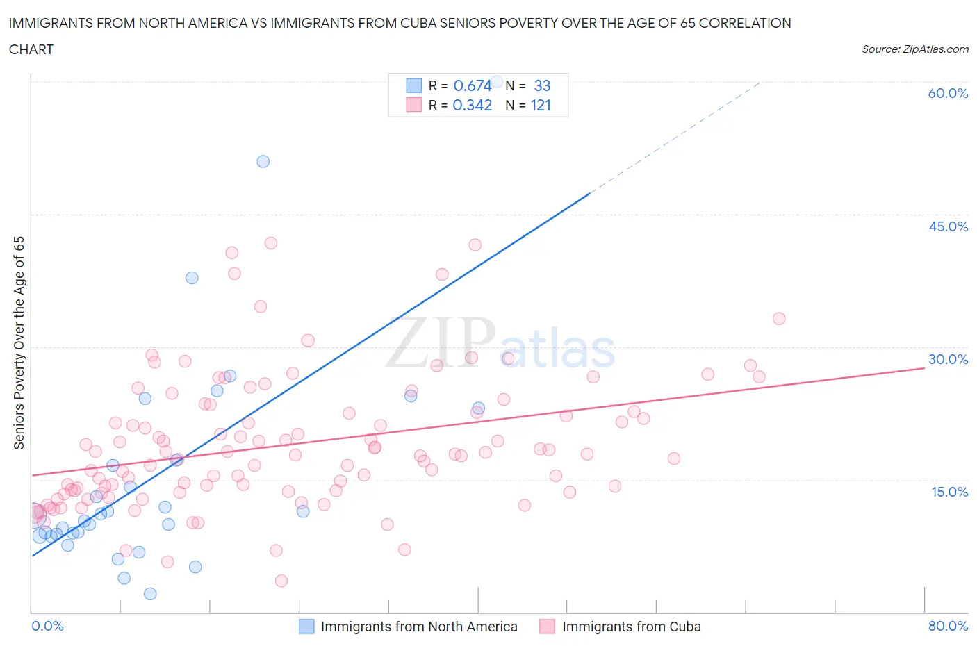 Immigrants from North America vs Immigrants from Cuba Seniors Poverty Over the Age of 65