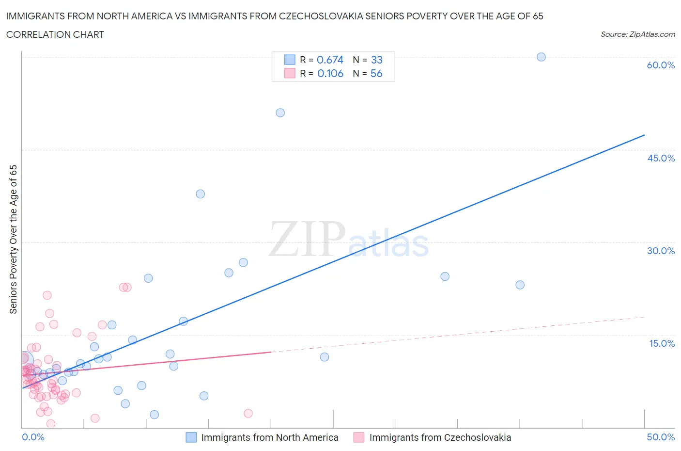 Immigrants from North America vs Immigrants from Czechoslovakia Seniors Poverty Over the Age of 65