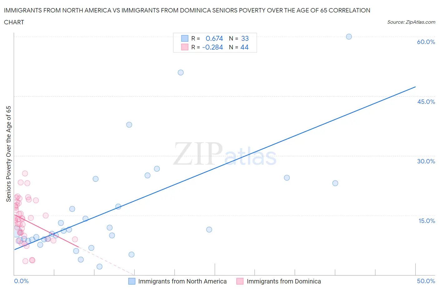 Immigrants from North America vs Immigrants from Dominica Seniors Poverty Over the Age of 65