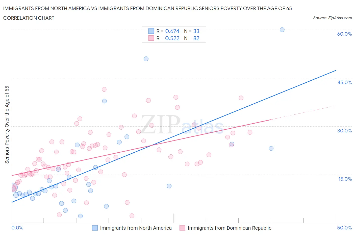 Immigrants from North America vs Immigrants from Dominican Republic Seniors Poverty Over the Age of 65