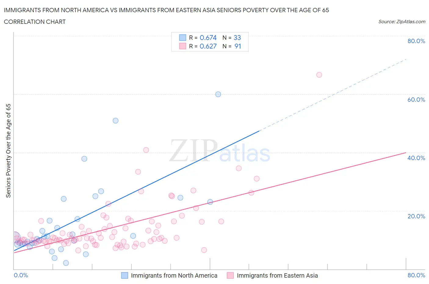 Immigrants from North America vs Immigrants from Eastern Asia Seniors Poverty Over the Age of 65