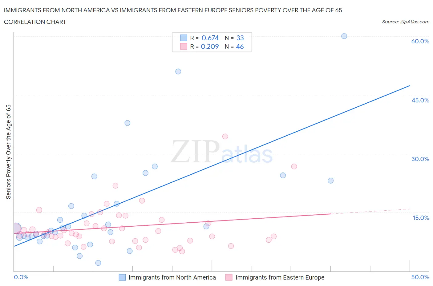 Immigrants from North America vs Immigrants from Eastern Europe Seniors Poverty Over the Age of 65