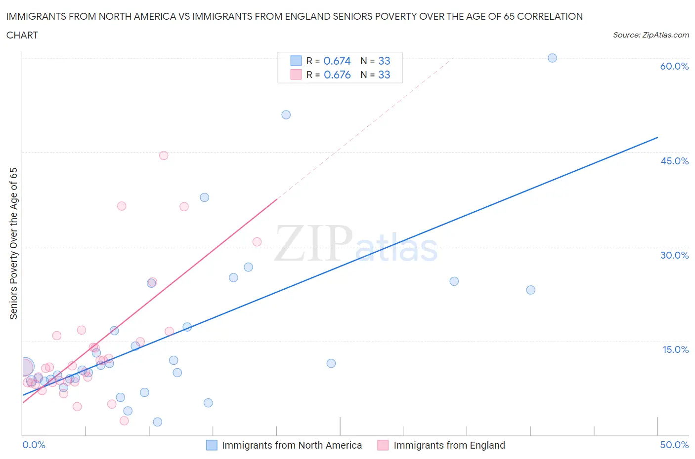 Immigrants from North America vs Immigrants from England Seniors Poverty Over the Age of 65