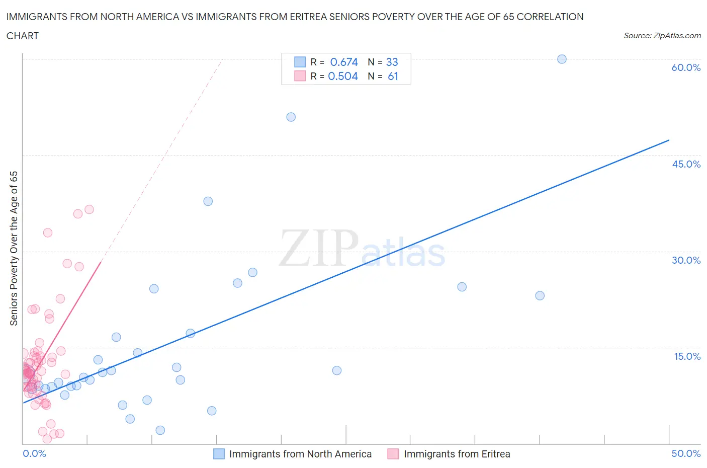 Immigrants from North America vs Immigrants from Eritrea Seniors Poverty Over the Age of 65