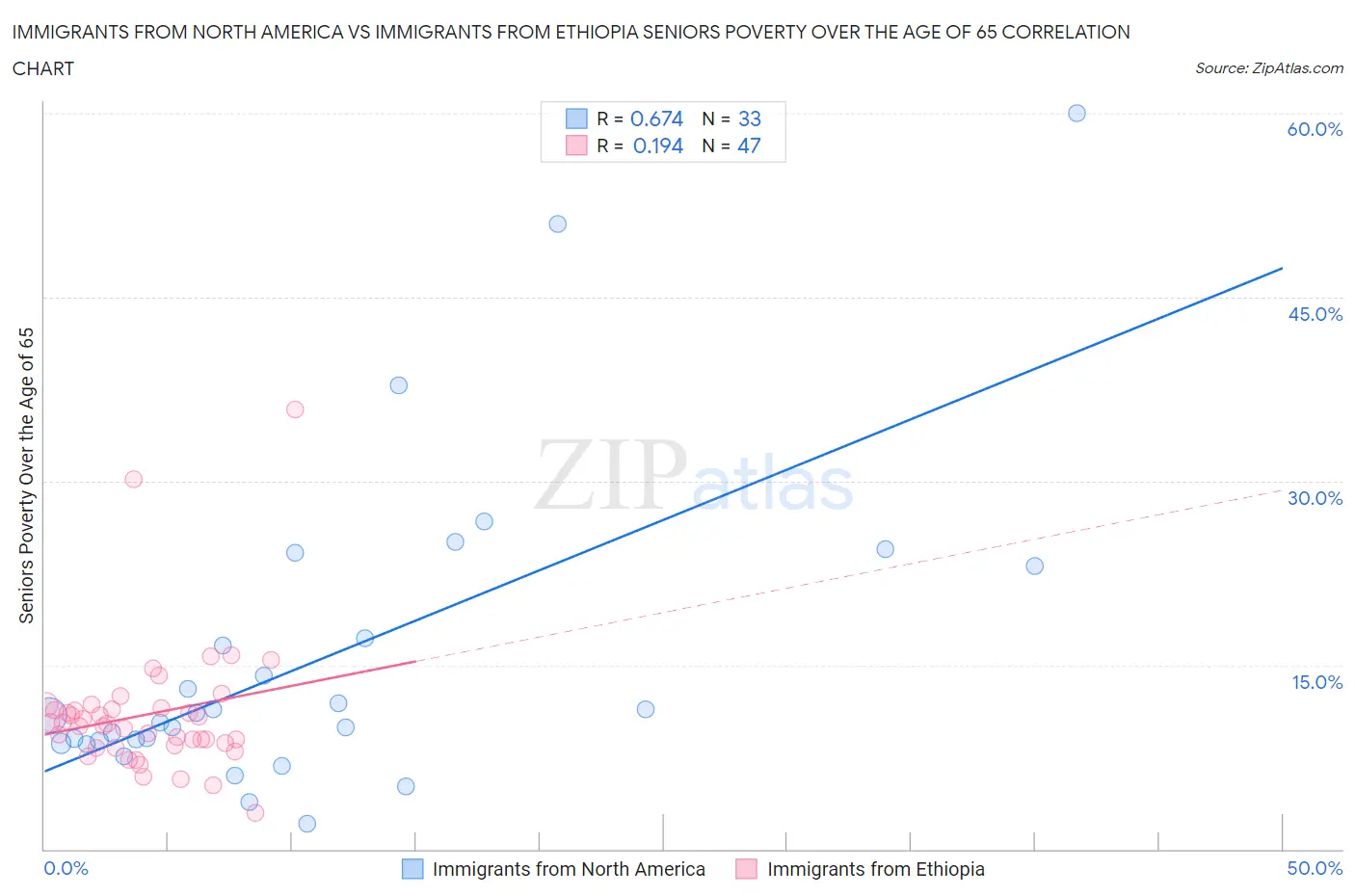 Immigrants from North America vs Immigrants from Ethiopia Seniors Poverty Over the Age of 65