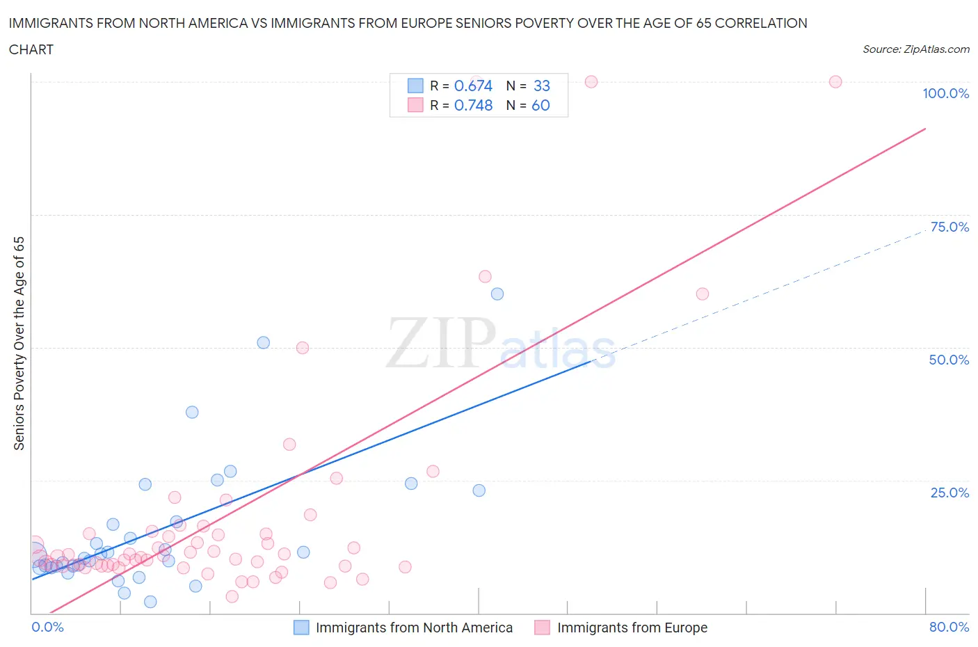 Immigrants from North America vs Immigrants from Europe Seniors Poverty Over the Age of 65